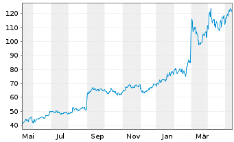 Chart Dell Technologies Inc. Shares C  - 1 Year