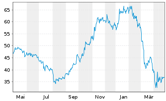 Chart Delta Air Lines Inc. - 1 Year