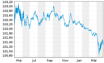 Chart Delta Air Lines Inc. DL-Notes 2020(20/26) - 1 an