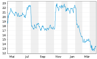 Chart Deluxe Corp. - 1 Year