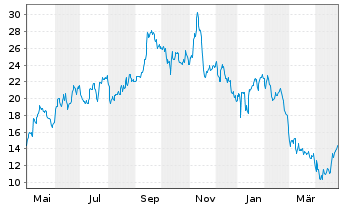 Chart Denali Therapeutics Inc. - 1 Year