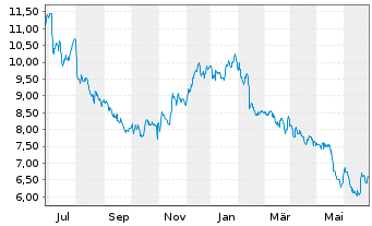 Chart Denny's Corp. - 1 Year