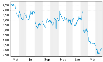 Chart Denny's Corp. - 1 Year