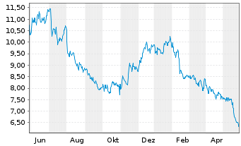 Chart Denny's Corp. - 1 Jahr