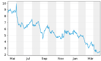 Chart Designer Brands Inc. - 1 an