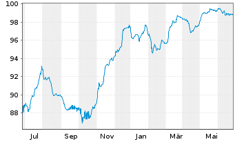 Chart Deutsche Bank AG DL-FLR-Nachr.Anl.v.14(25/unb.) - 1 an