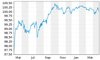 Chart Deutsche Bank AG DL-FLR-Nachr.Anl.v.14(25/unb.) - 1 an