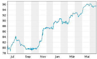 Chart Deutsche Bank AG DL-FLR-Nachr.Anl.v.20(25/unb.) - 1 Year