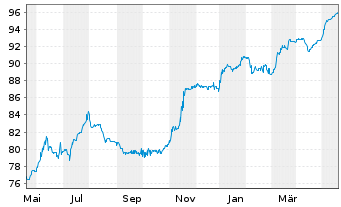 Chart Deutsche Bank AG DL-FLR-Nachr.Anl.v.20(25/unb.) - 1 Year