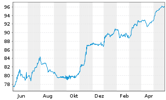 Chart Deutsche Bank AG DL-FLR-Nachr.Anl.v.20(25/unb.) - 1 an