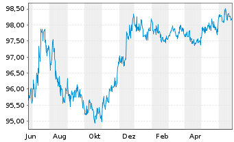 Chart Deutsche Bank AG DL-Senior Notes v.16(26) - 1 Jahr