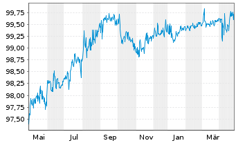 Chart Deutsche Bank AG DL-Senior Notes v.16(26) - 1 Jahr