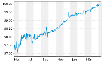 Chart Deutsche Bank AG, London Br. Notes v.2014(2024) - 1 Jahr