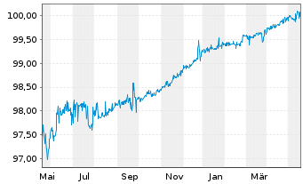 Chart Deutsche Bank AG, London Br. Notes v.2014(2024) - 1 Year