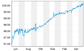 Chart Deutsche Bank AG, London Br. Notes v.2014(2024) - 1 an