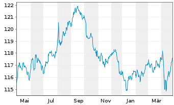 Chart Deutsche Telekom Intl Fin.B.V. DL-Notes 2000(30) - 1 an