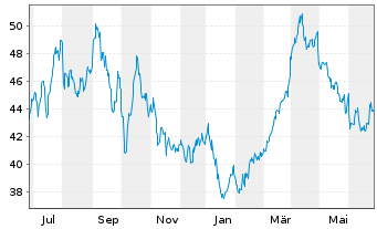 Chart Devon Energy Corp. - 1 an