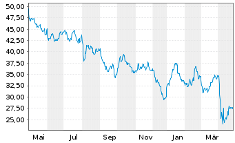 Chart Devon Energy Corp. - 1 an