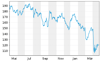 Chart Diamondback Energy Inc. - 1 Year