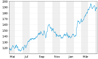 Chart Diamondback Energy Inc. - 1 Year
