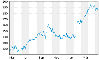 Chart Diamondback Energy Inc. - 1 Year
