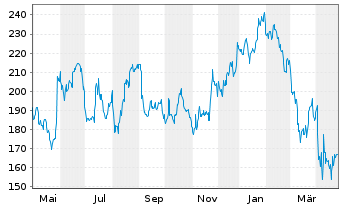 Chart Dick's Sporting Goods Inc. - 1 an