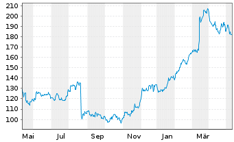 Chart Dick's Sporting Goods Inc. - 1 Year