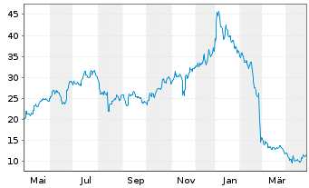 Chart Digimarc Corp. - 1 Year