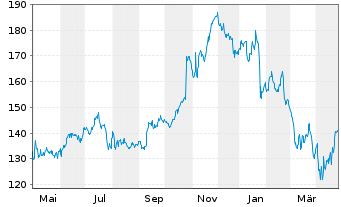 Chart Digital Realty Trust Inc. - 1 an