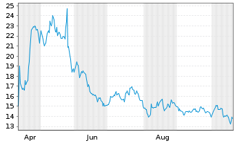 Chart Trump Media & Tech.GroupCorp. - 1 Year