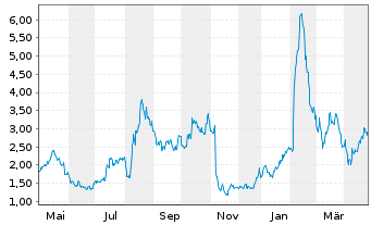 Chart Digital Turbine Inc. - 1 an