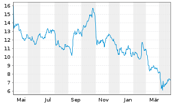 Chart DigitalBridge Group Inc. - 1 an