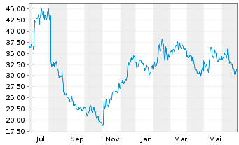 Chart DigitalOcean Holdings Inc. - 1 an