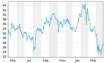 Chart DigitalOcean Holdings Inc. - 1 an