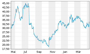 Chart DigitalOcean Holdings Inc. - 1 Year