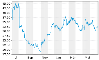 Chart DigitalOcean Holdings Inc. - 1 Jahr