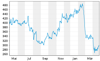 Chart Dillards Inc.Cl.A - 1 an