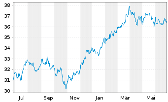 Chart Dimensional ETF-US Mark.Val. - 1 Jahr