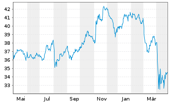 Chart Dimensional ETF-US Mark.Val. - 1 Jahr