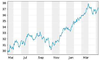 Chart Dimensional ETF-US Mark.Val. - 1 an