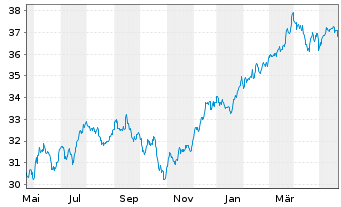 Chart Dimensional ETF-US Mark.Val. - 1 Year
