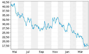 Chart Dine Brands Global Inc. - 1 Year