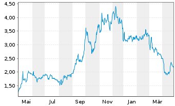 Chart Dingdong (Cayman) Ltd. 2ADRs 3Cl.A - 1 Year