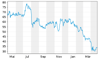 Chart Diodes Inc. - 1 Year