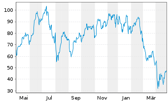 Chart Dir.Shs ETF T.-D.Da.T.Bull 3X - 1 Jahr