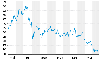 Chart Dir.Shs ETF T.-Daily Sem.B.3x - 1 Year