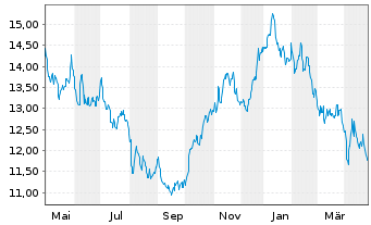 Chart Dir.Sh.ETF T.-D.D.7-10Y.T.B.3X - 1 Jahr