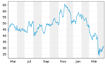 Chart Dir.Shs ETF-D.D.MidCap Bull 3X - 1 Year