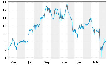 Chart Dir.Shs ETF T.-D.Dail.R.E.B.3x - 1 Jahr