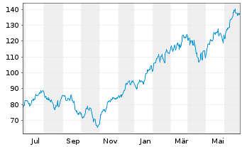 Chart Dir.ETF T.-D.Dly S&P500 Bull3X - 1 Year